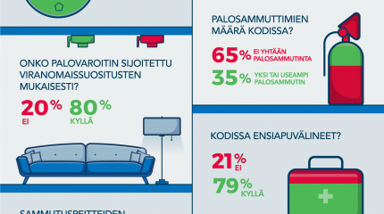Infografiikka: suomalaiskotien paloturvallisuus. Lähde: Verisuren kodinturvakartoitus 2017.